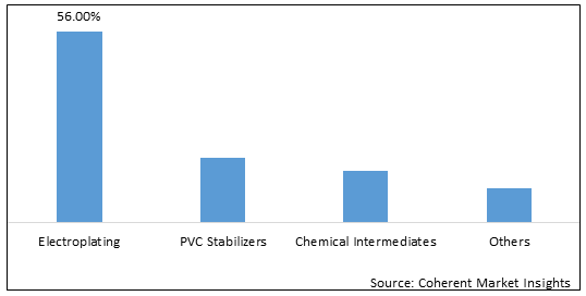 TIN CHEMICALS MARKET